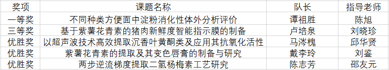 ​365英国上市公司官网在第四届东莞市老员工生物化学实验技能竞赛决赛中获得佳绩.png